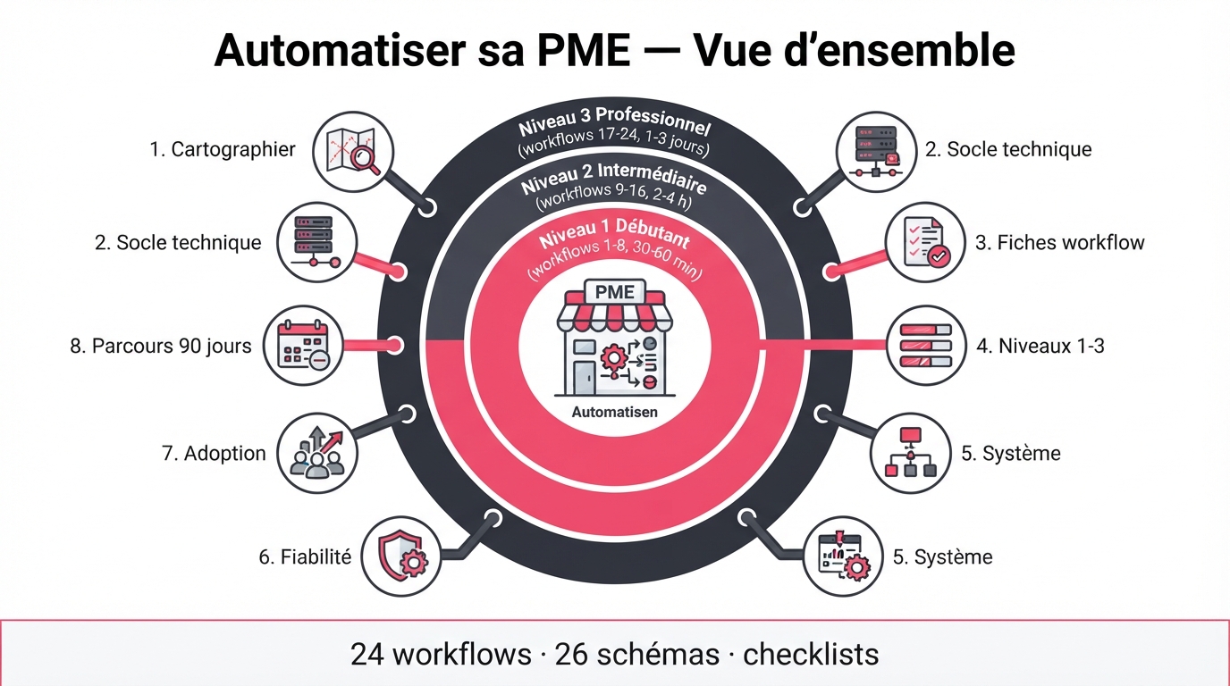 Hub Automatiser sa PME : 10 chapitres et 3 niveaux de difficulté