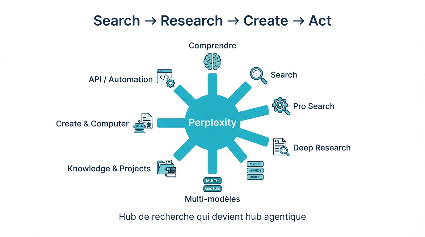 Hub Perplexity : Search → Research → Create → Act et les huit niveaux